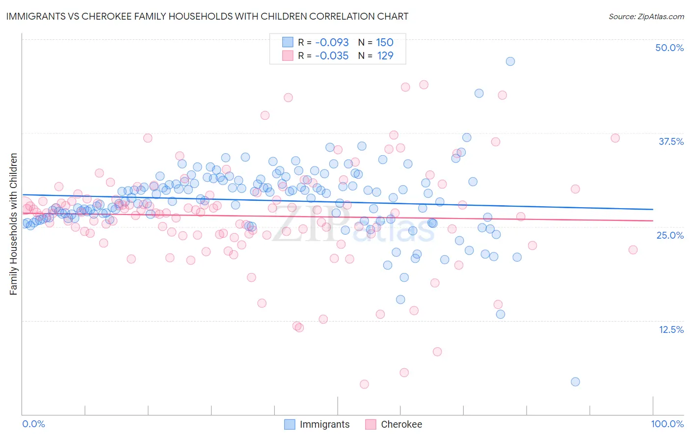 Immigrants vs Cherokee Family Households with Children