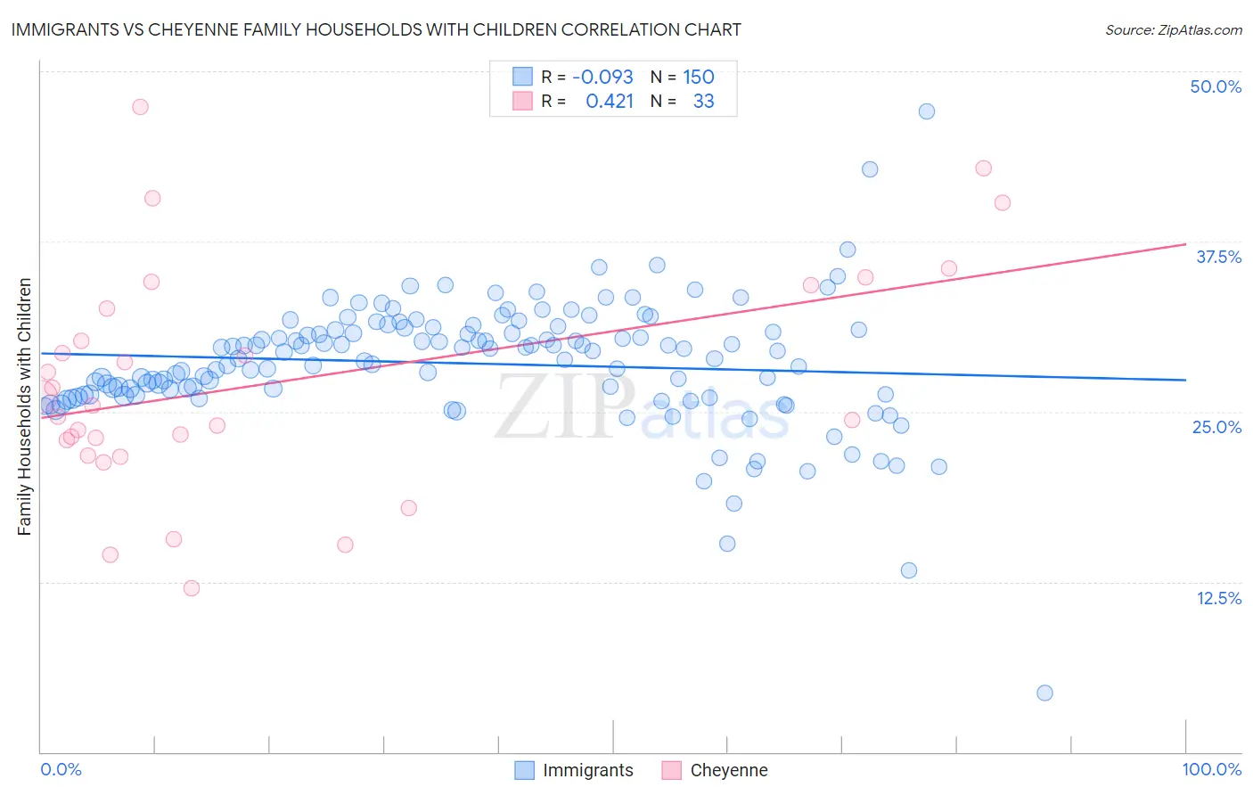 Immigrants vs Cheyenne Family Households with Children