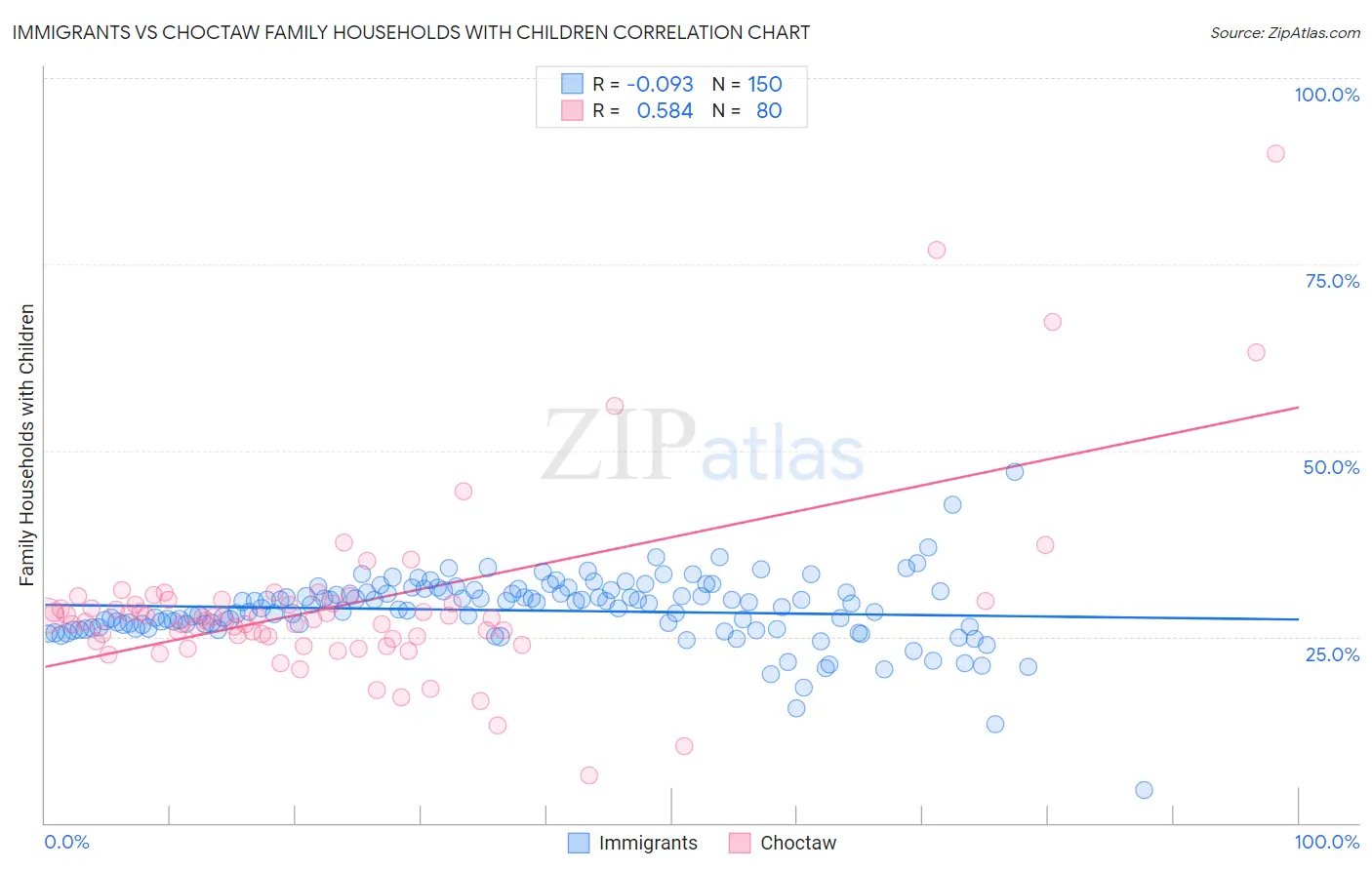 Immigrants vs Choctaw Family Households with Children
