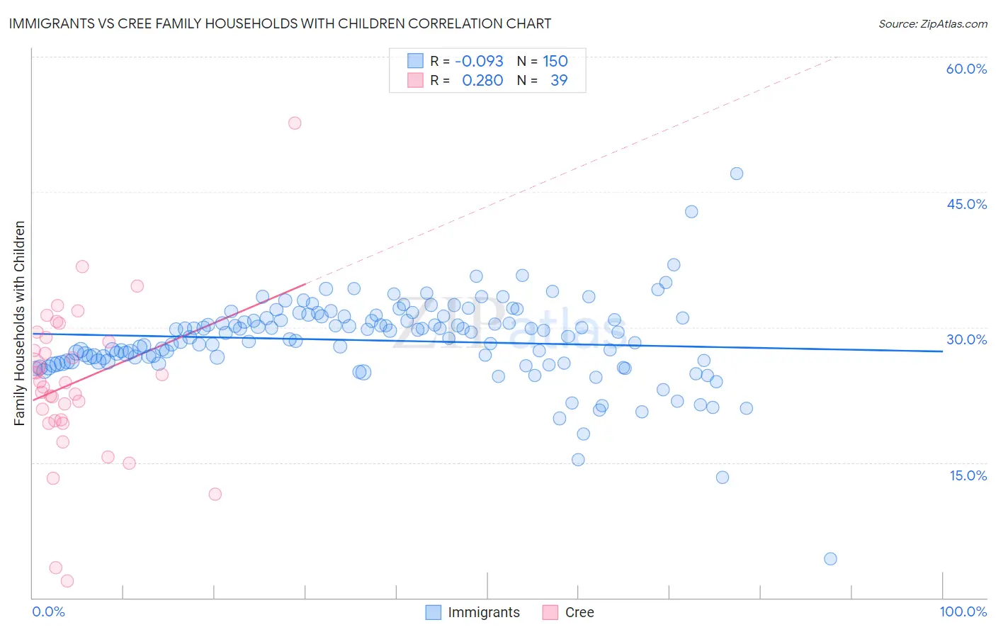 Immigrants vs Cree Family Households with Children