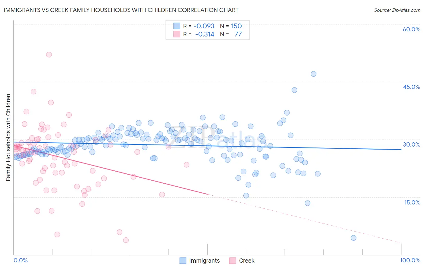 Immigrants vs Creek Family Households with Children