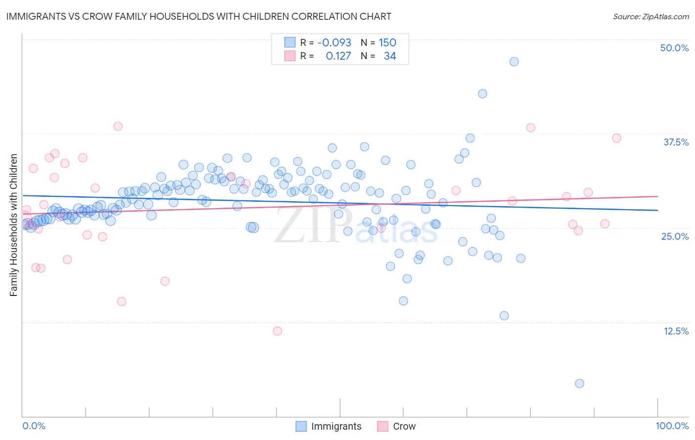 Immigrants vs Crow Family Households with Children