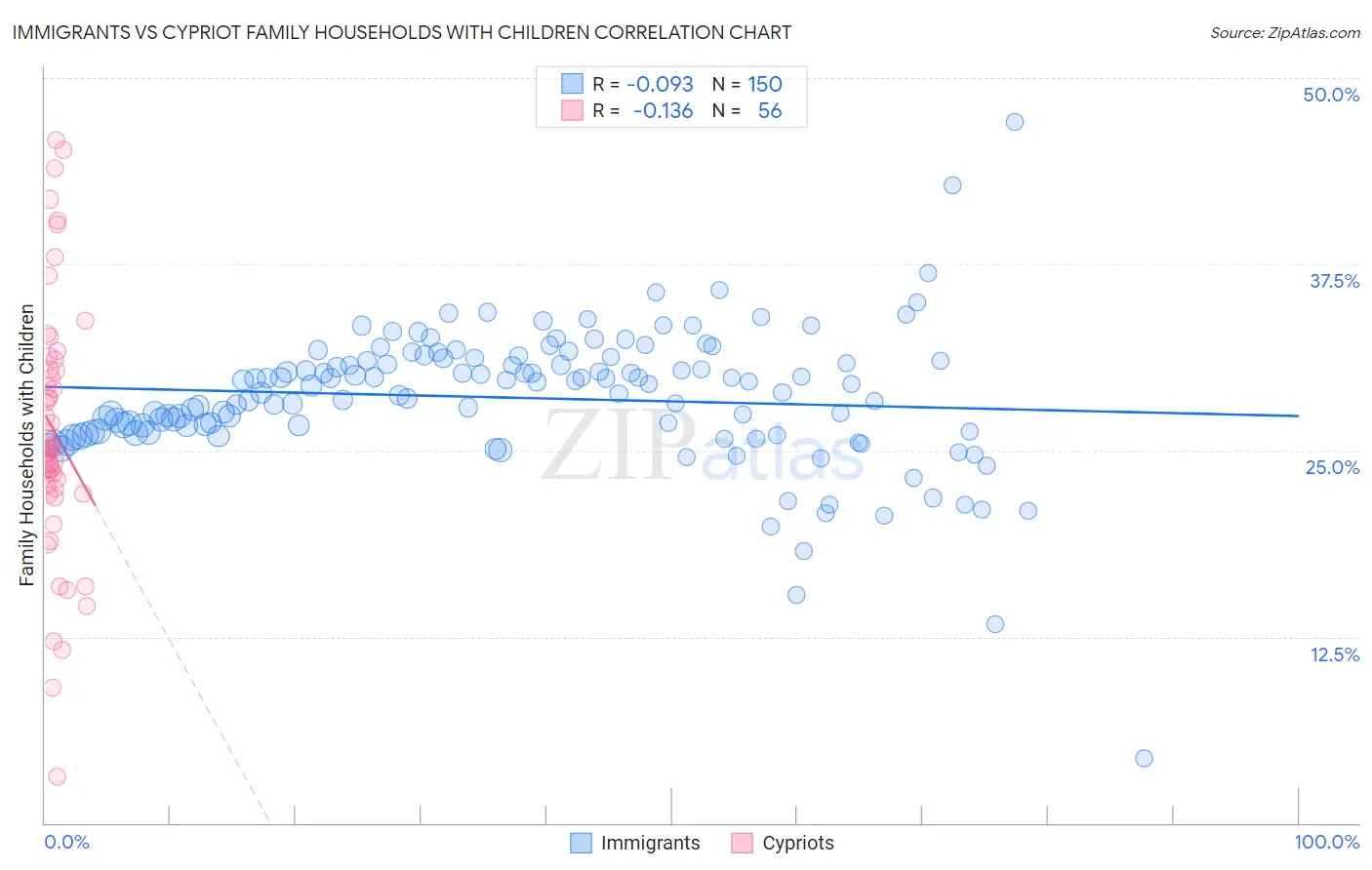 Immigrants vs Cypriot Family Households with Children