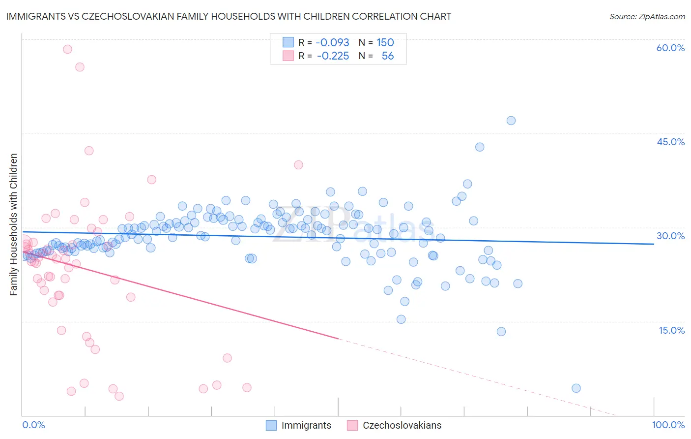 Immigrants vs Czechoslovakian Family Households with Children