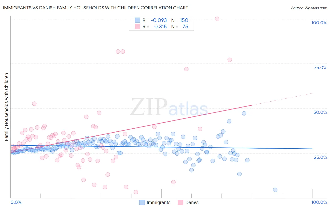 Immigrants vs Danish Family Households with Children