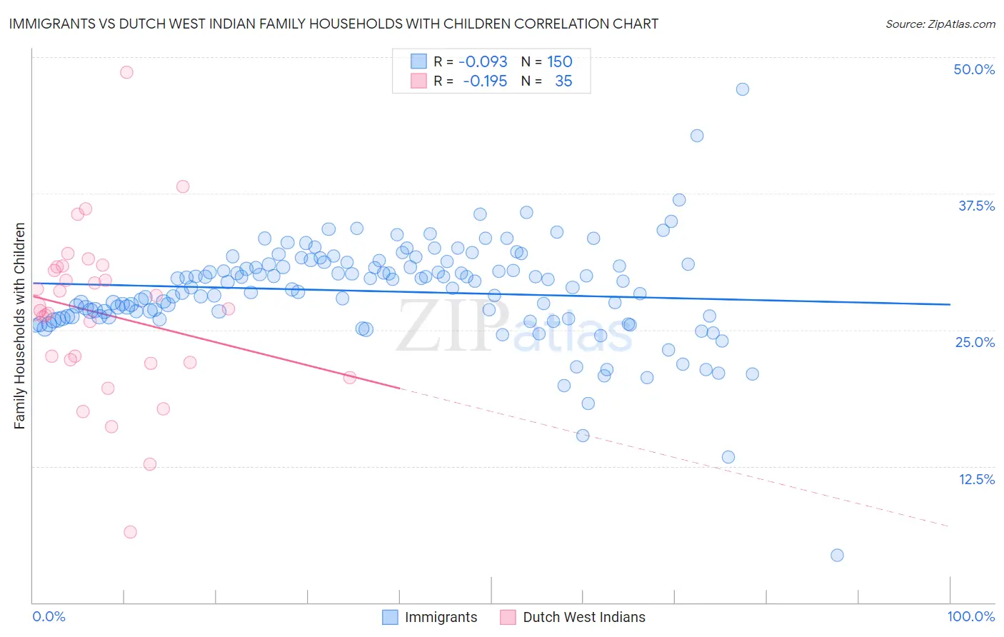 Immigrants vs Dutch West Indian Family Households with Children