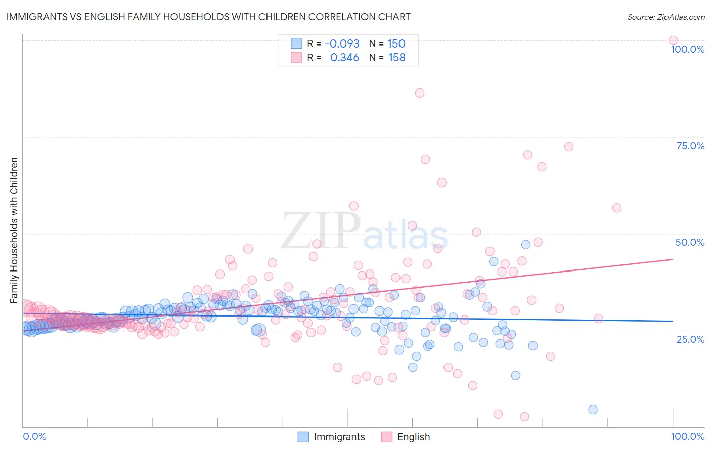 Immigrants vs English Family Households with Children