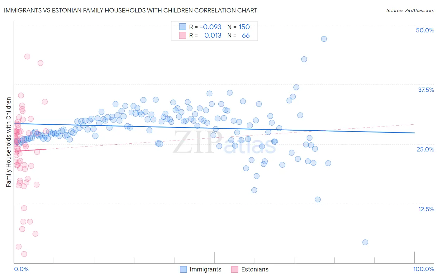 Immigrants vs Estonian Family Households with Children
