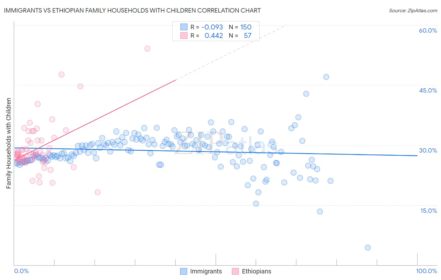 Immigrants vs Ethiopian Family Households with Children