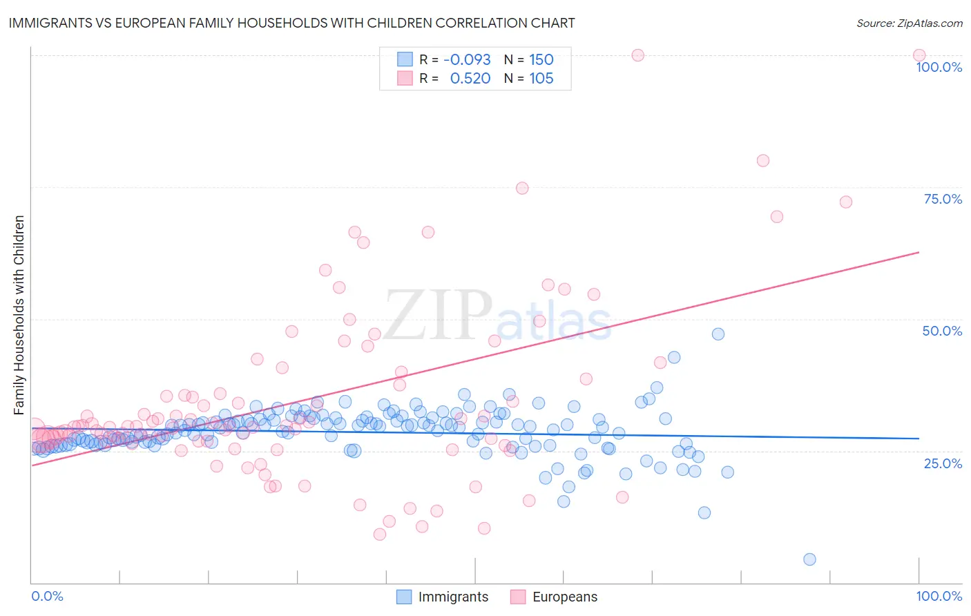 Immigrants vs European Family Households with Children