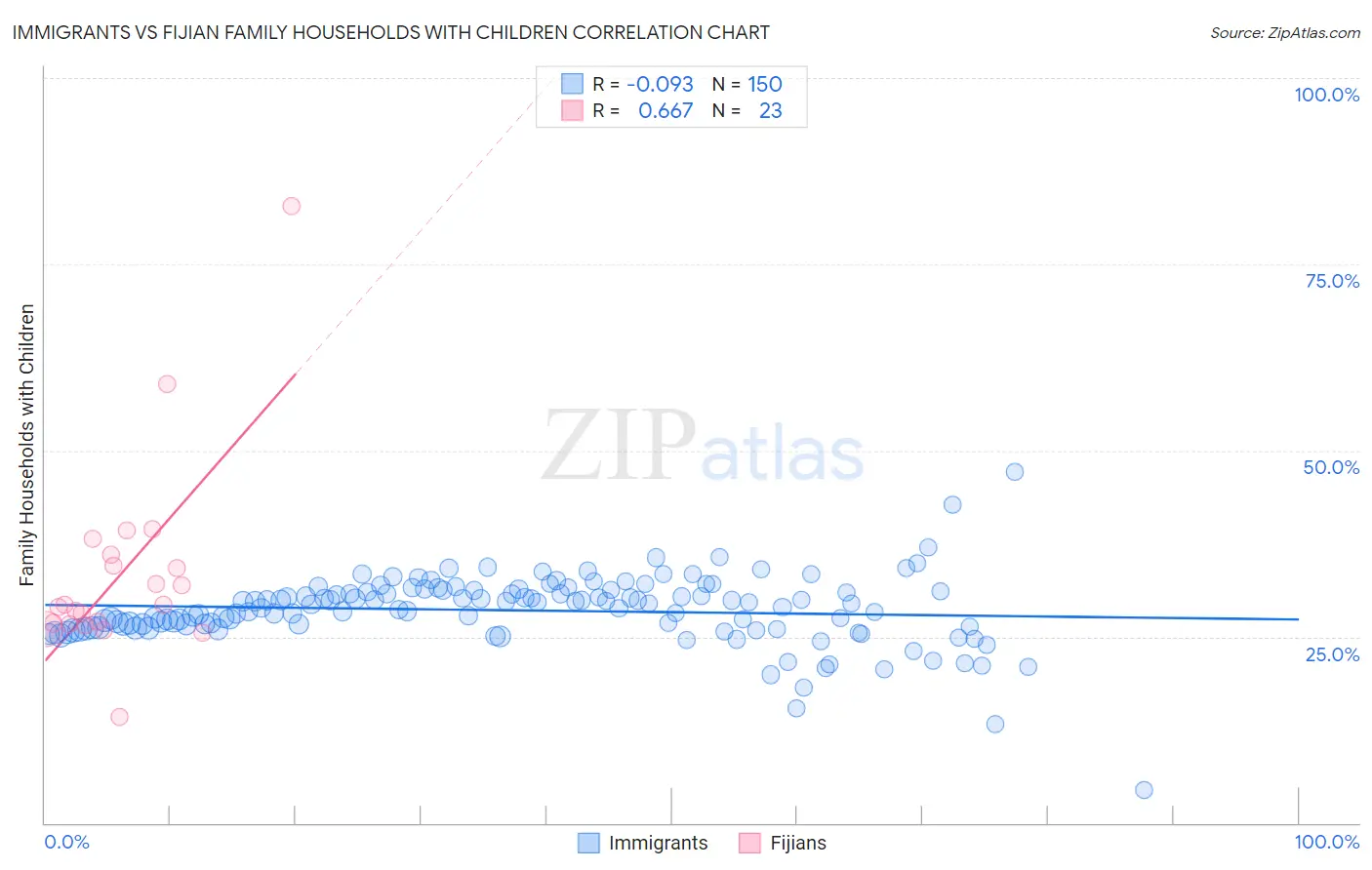 Immigrants vs Fijian Family Households with Children