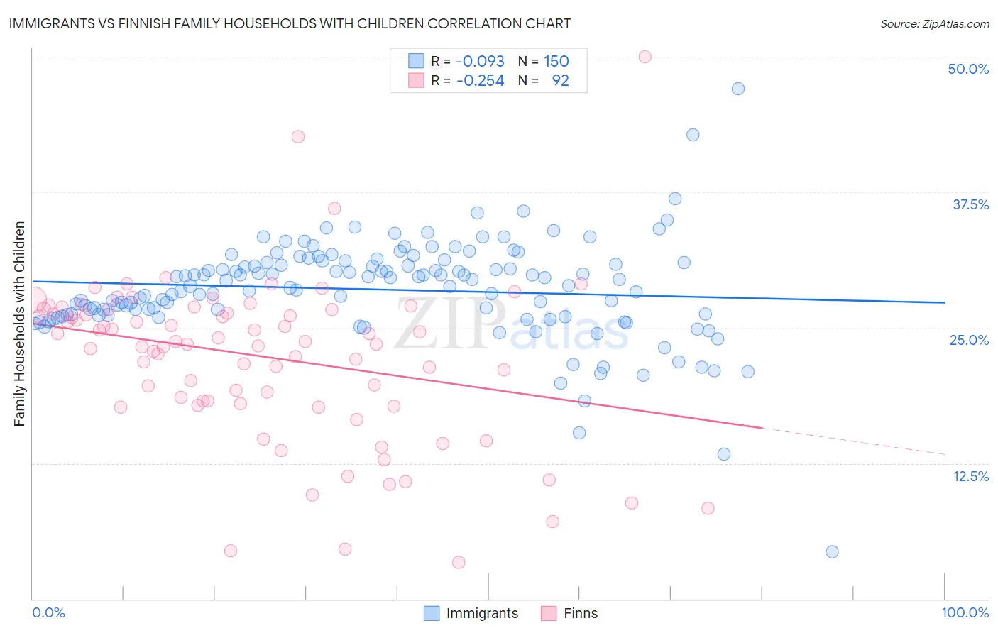 Immigrants vs Finnish Family Households with Children