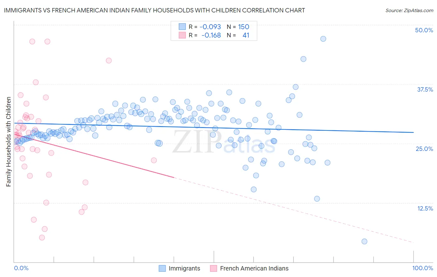 Immigrants vs French American Indian Family Households with Children