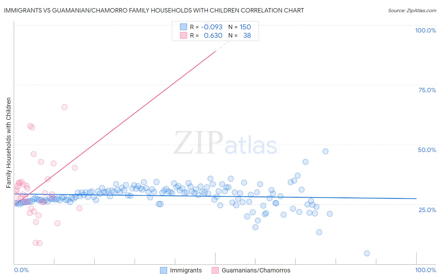 Immigrants vs Guamanian/Chamorro Family Households with Children