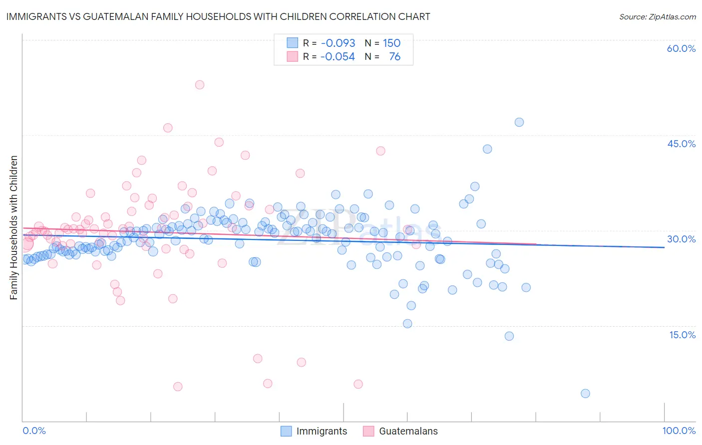 Immigrants vs Guatemalan Family Households with Children