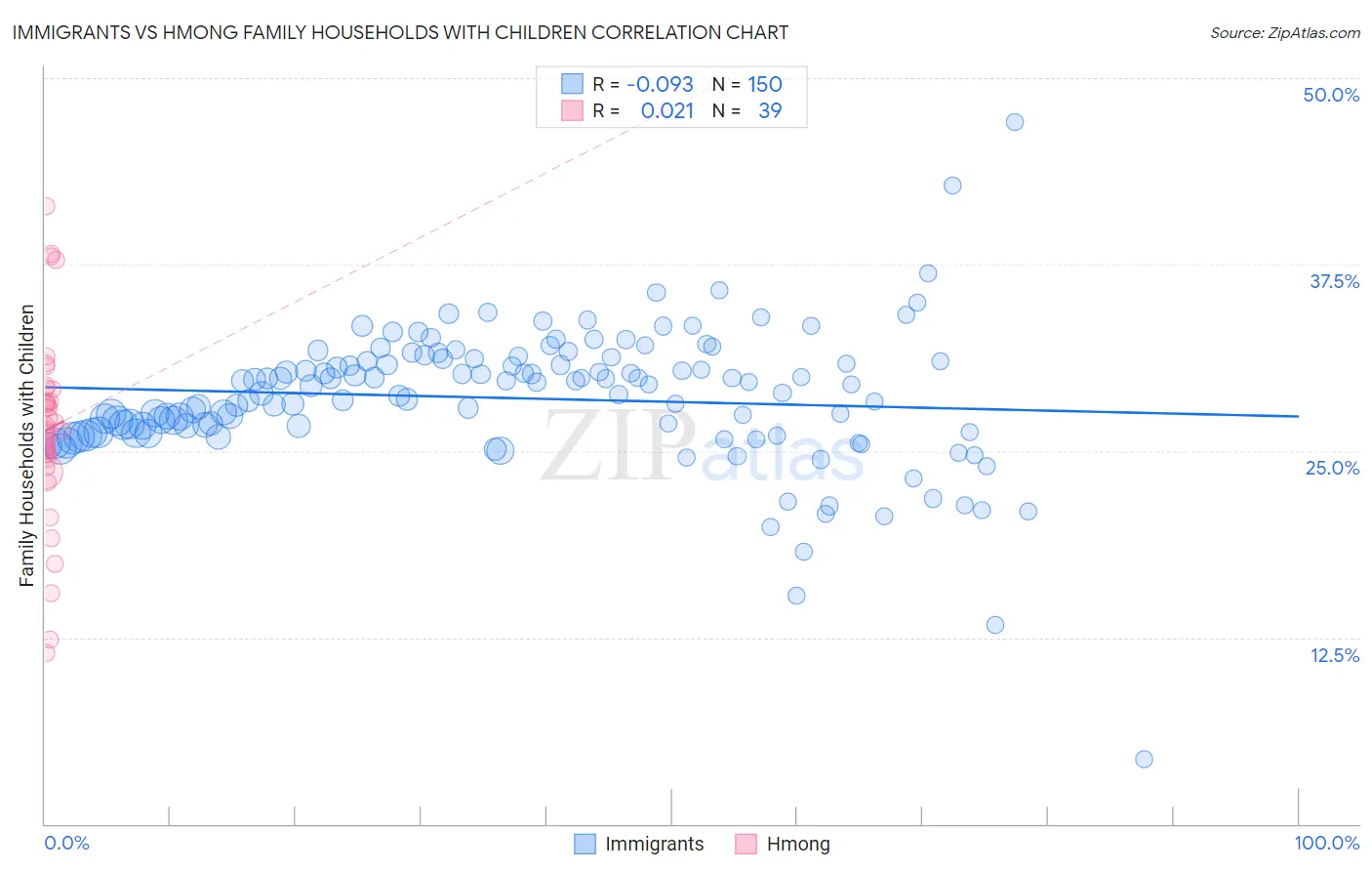 Immigrants vs Hmong Family Households with Children