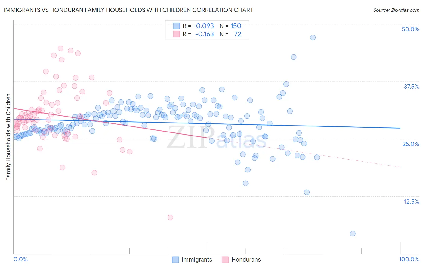 Immigrants vs Honduran Family Households with Children
