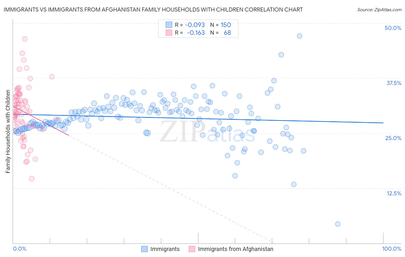 Immigrants vs Immigrants from Afghanistan Family Households with Children