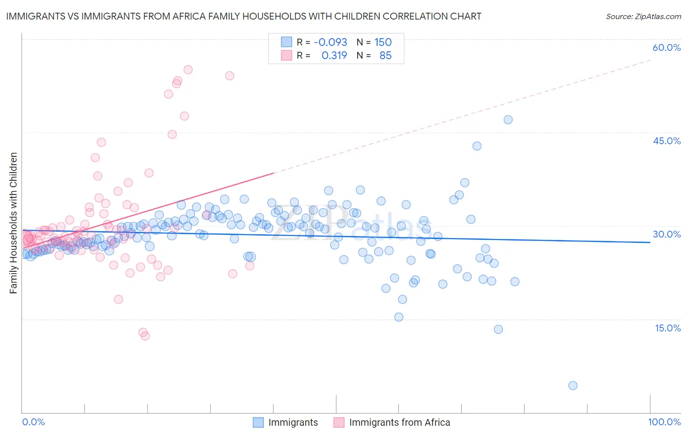 Immigrants vs Immigrants from Africa Family Households with Children