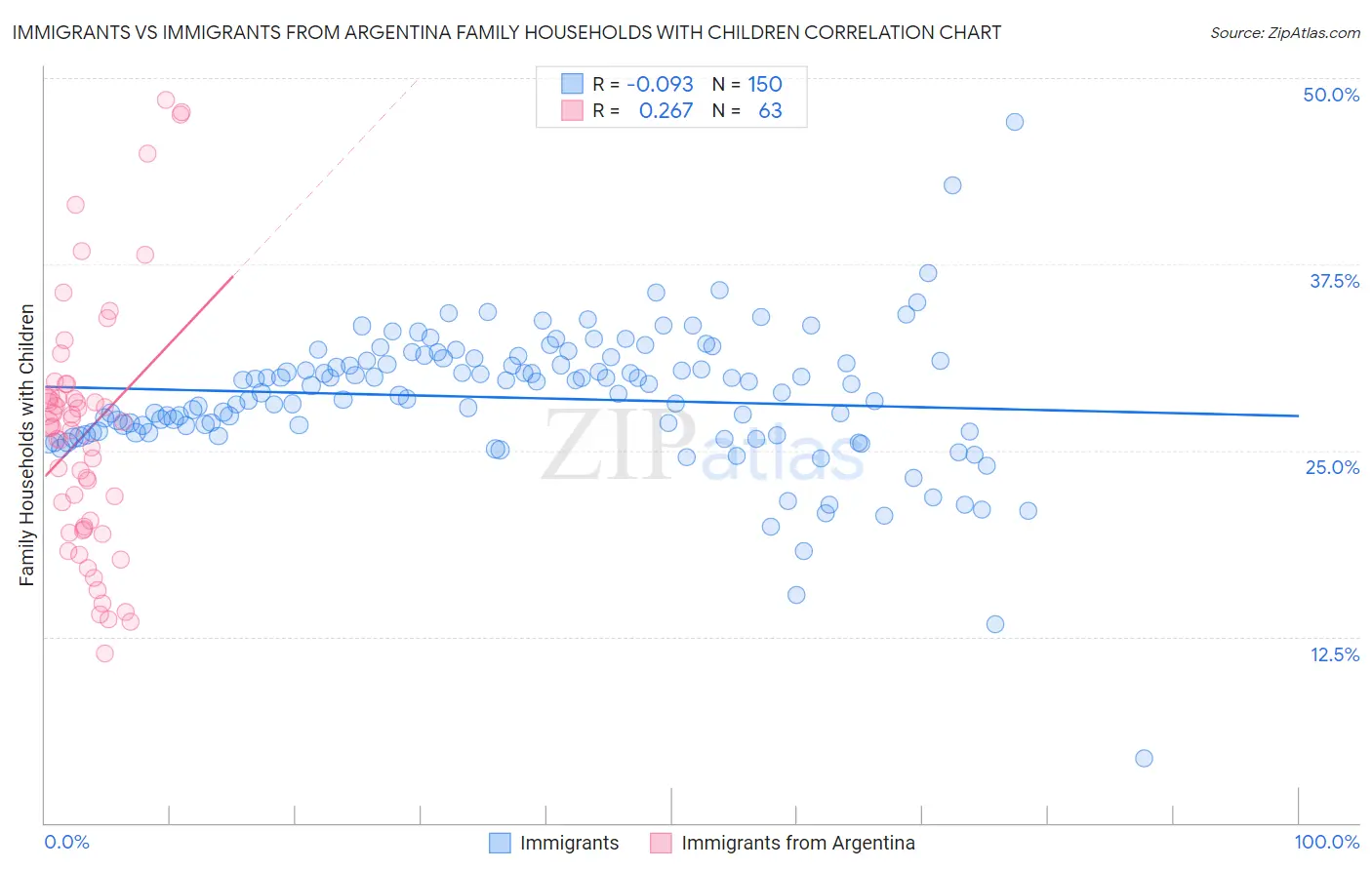 Immigrants vs Immigrants from Argentina Family Households with Children