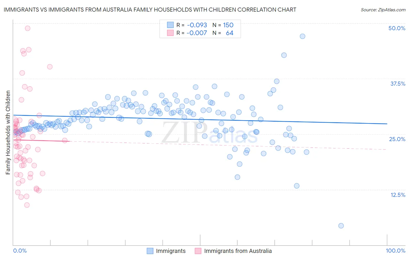 Immigrants vs Immigrants from Australia Family Households with Children