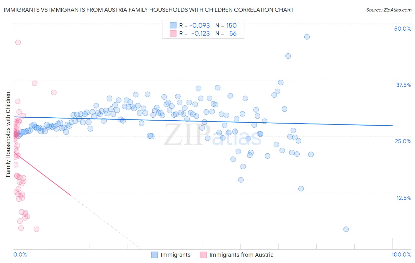 Immigrants vs Immigrants from Austria Family Households with Children
