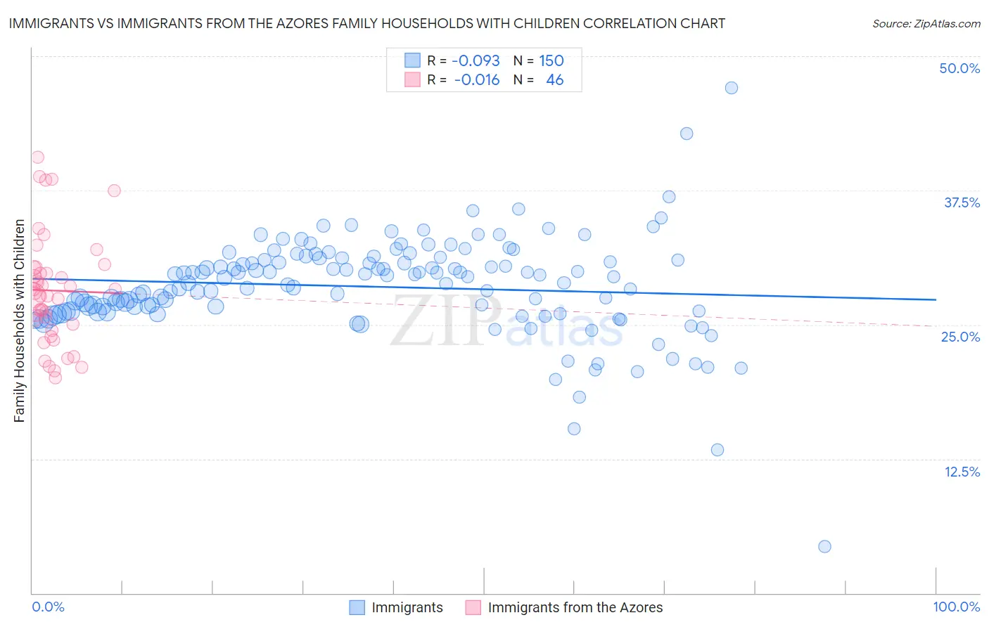 Immigrants vs Immigrants from the Azores Family Households with Children
