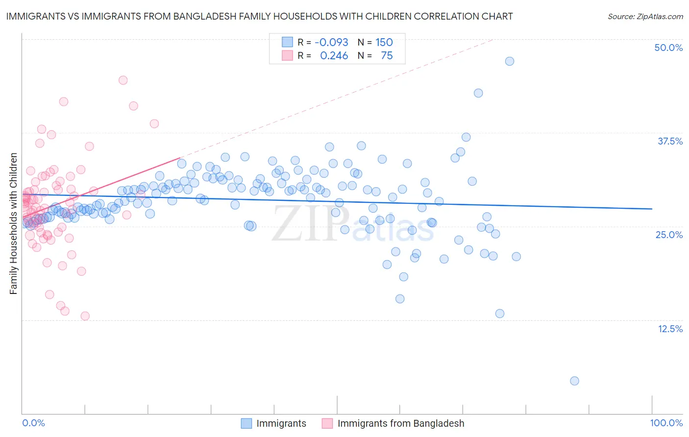 Immigrants vs Immigrants from Bangladesh Family Households with Children