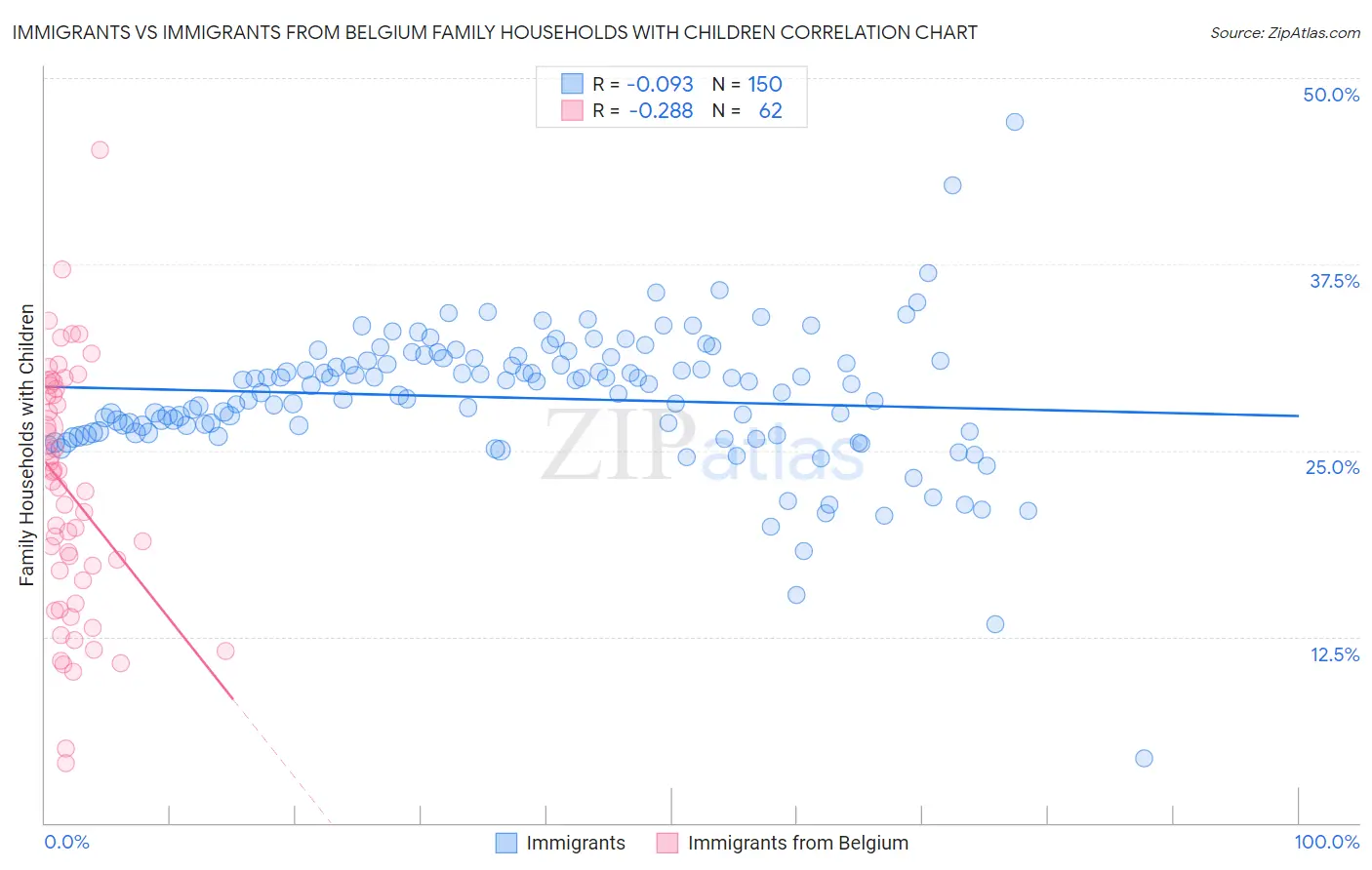 Immigrants vs Immigrants from Belgium Family Households with Children