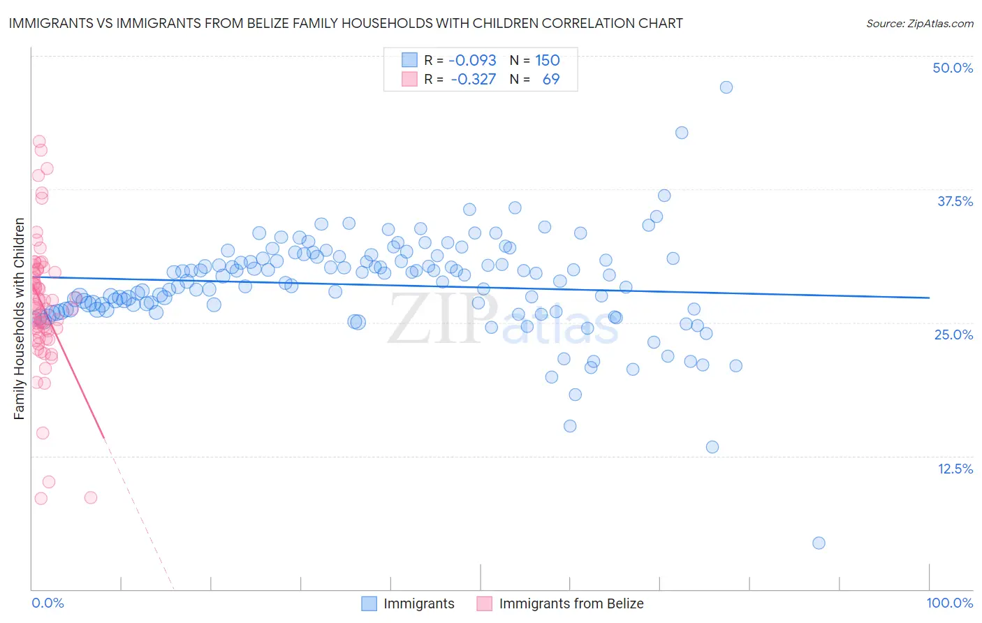 Immigrants vs Immigrants from Belize Family Households with Children