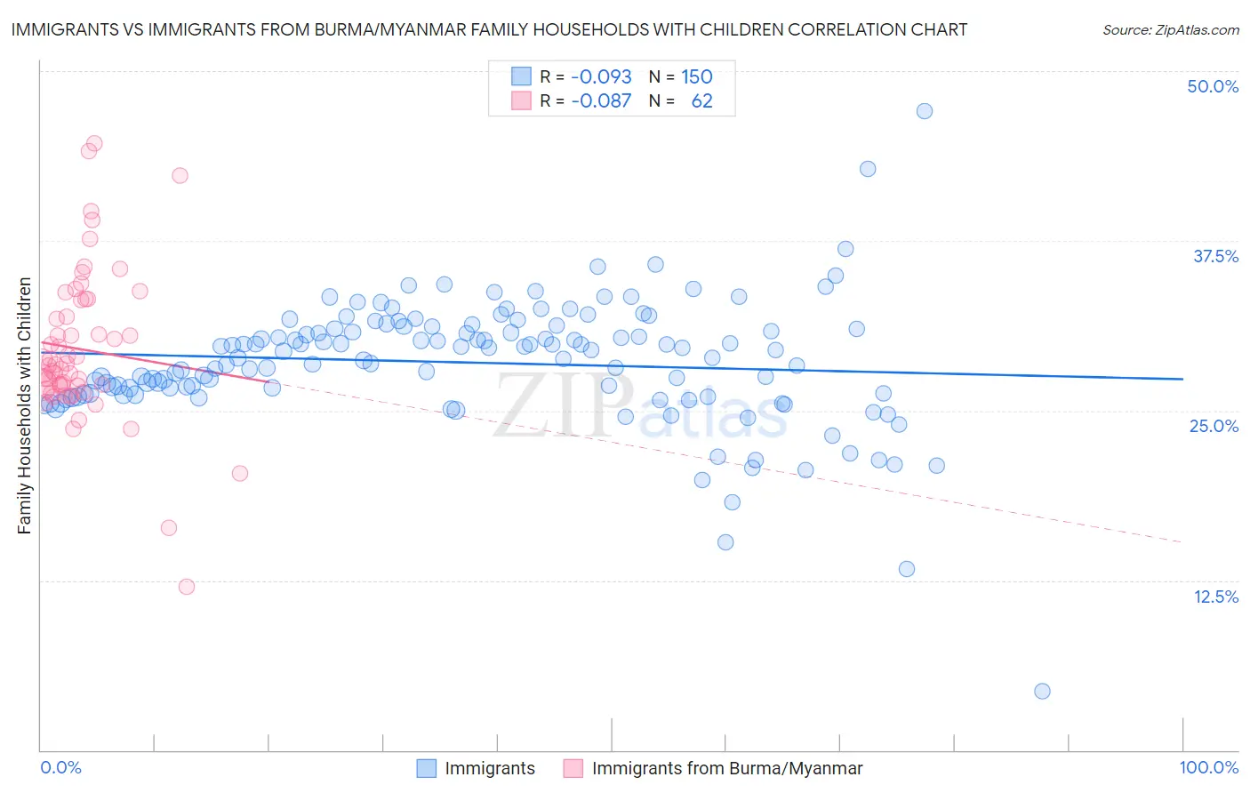 Immigrants vs Immigrants from Burma/Myanmar Family Households with Children