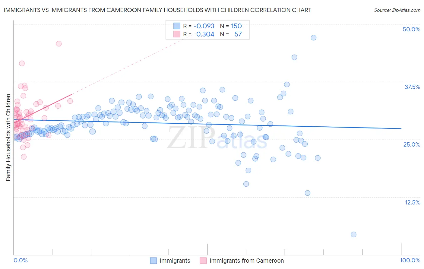 Immigrants vs Immigrants from Cameroon Family Households with Children