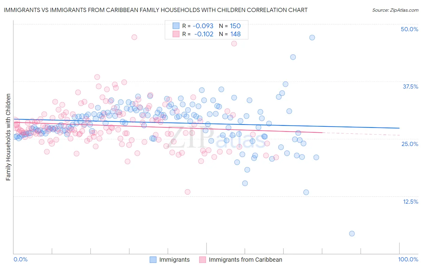 Immigrants vs Immigrants from Caribbean Family Households with Children
