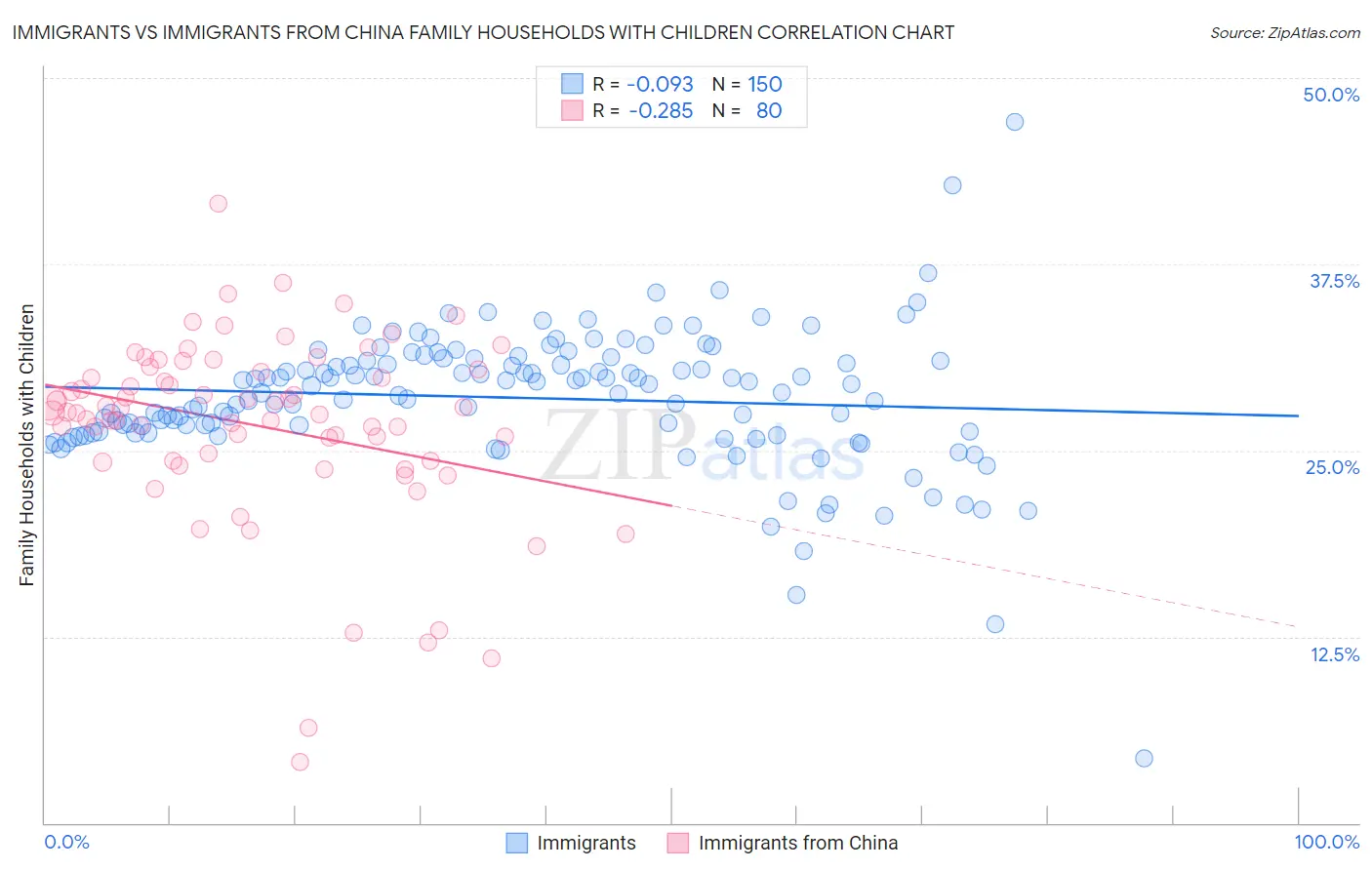 Immigrants vs Immigrants from China Family Households with Children
