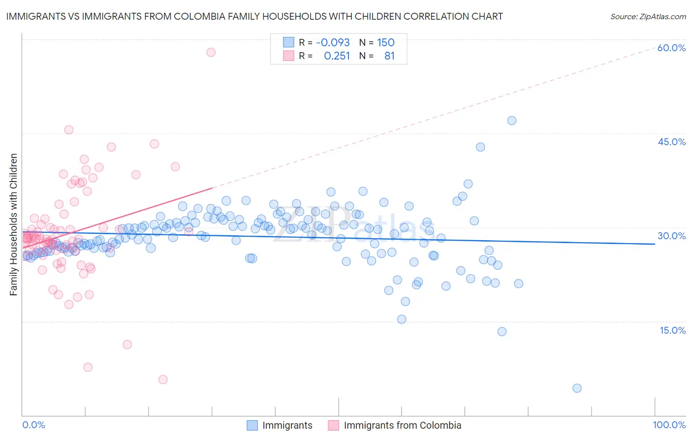 Immigrants vs Immigrants from Colombia Family Households with Children