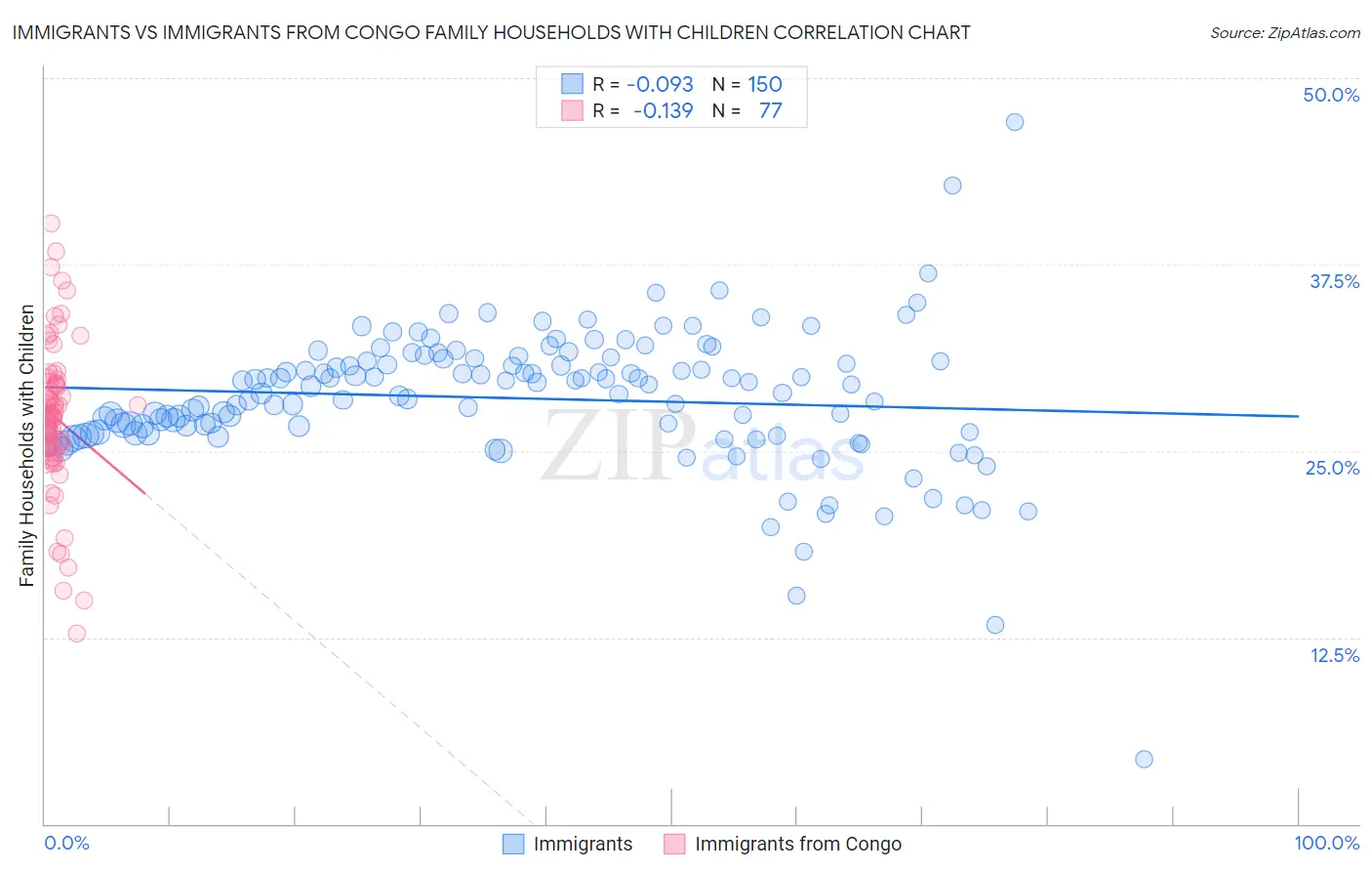 Immigrants vs Immigrants from Congo Family Households with Children
