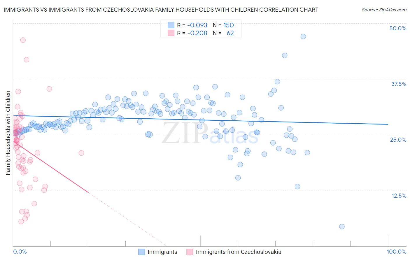 Immigrants vs Immigrants from Czechoslovakia Family Households with Children
