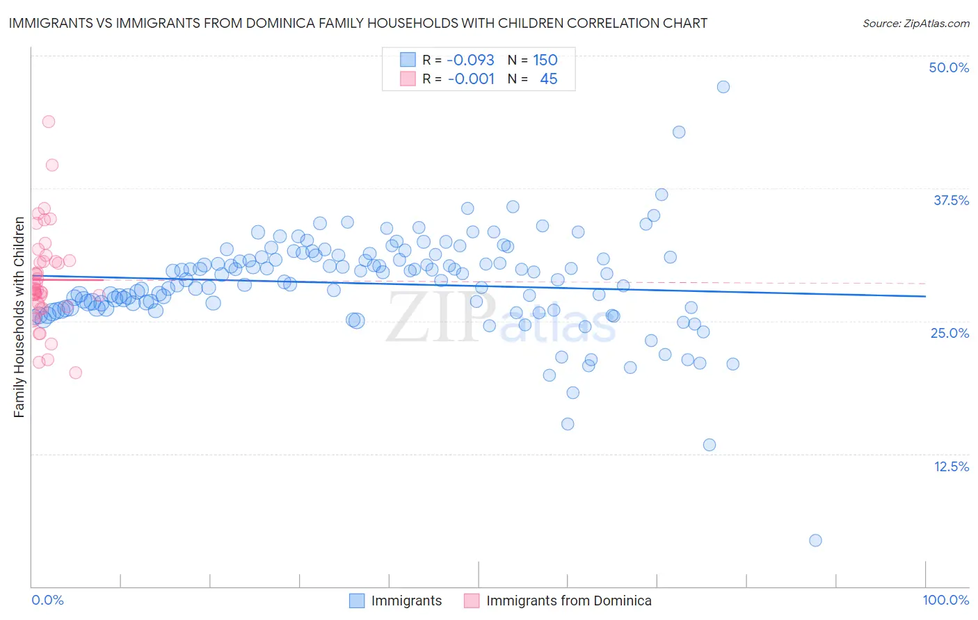 Immigrants vs Immigrants from Dominica Family Households with Children