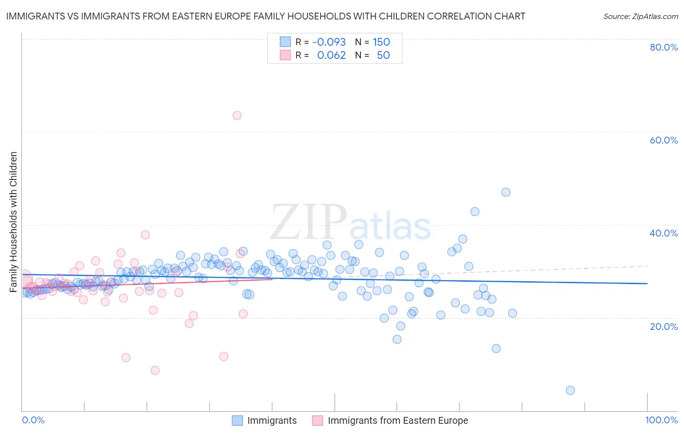 Immigrants vs Immigrants from Eastern Europe Family Households with Children