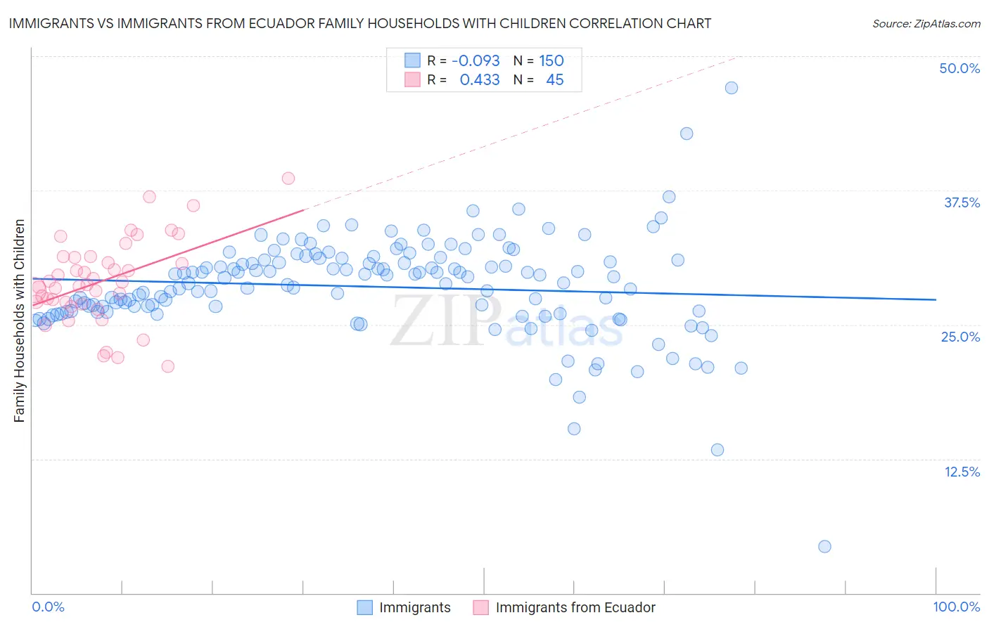 Immigrants vs Immigrants from Ecuador Family Households with Children