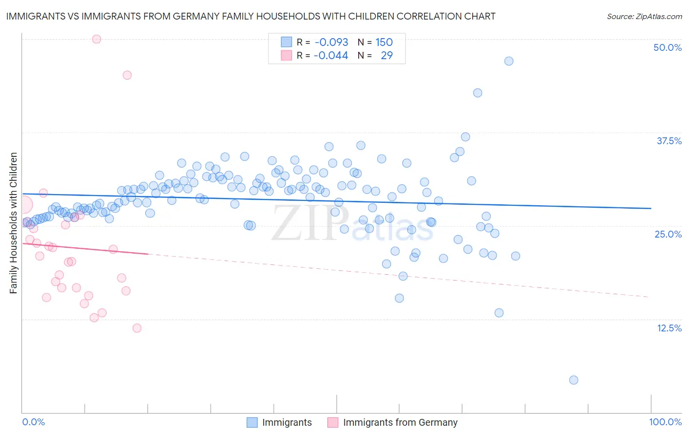 Immigrants vs Immigrants from Germany Family Households with Children