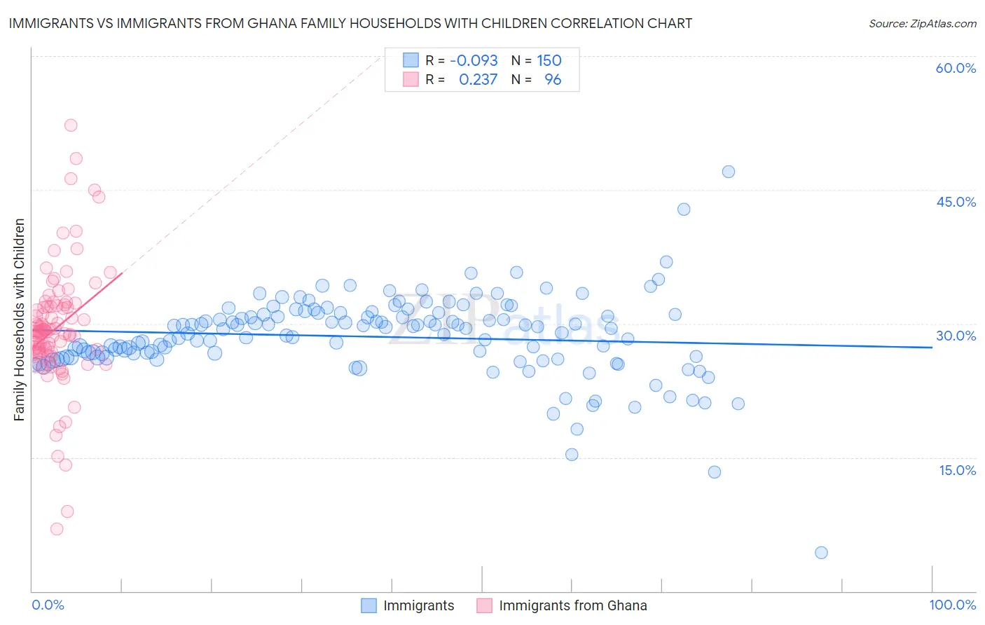 Immigrants vs Immigrants from Ghana Family Households with Children