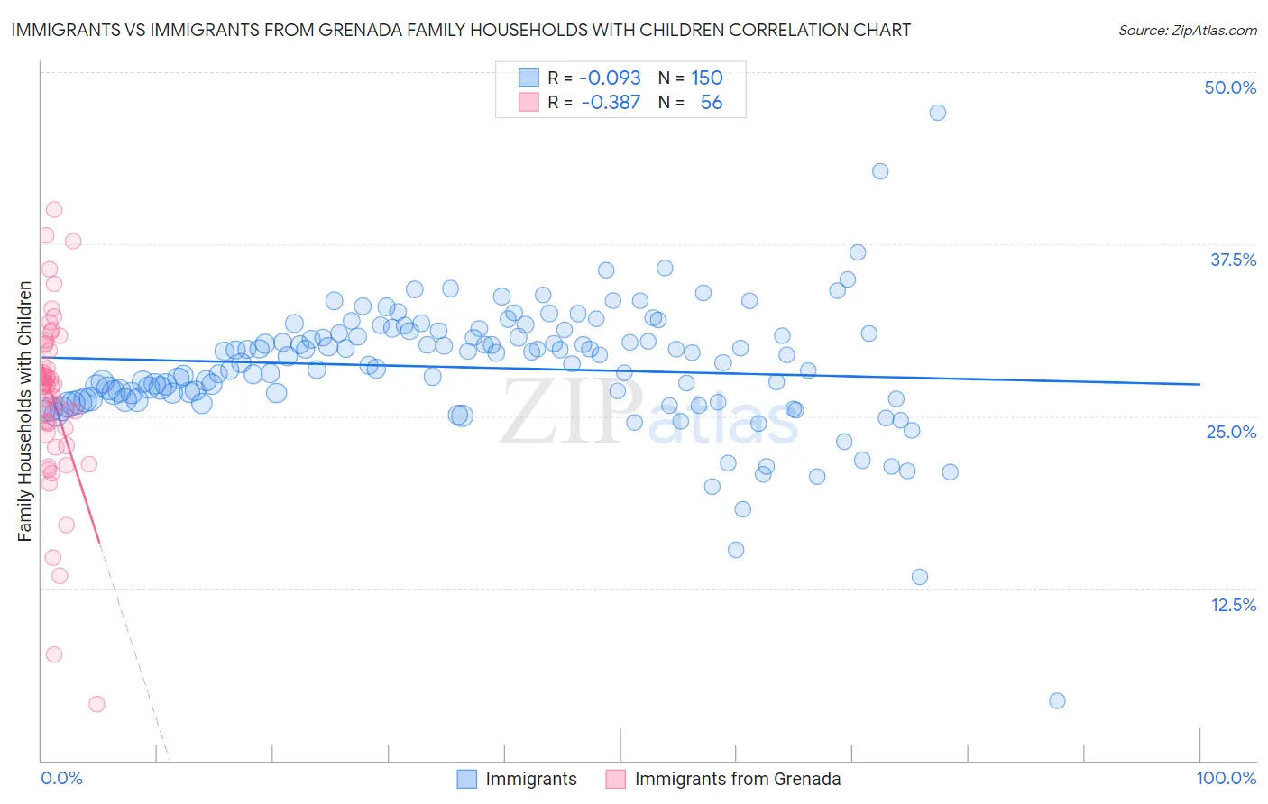 Immigrants vs Immigrants from Grenada Family Households with Children