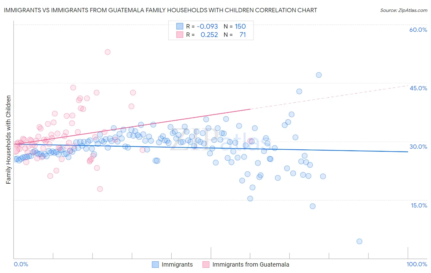 Immigrants vs Immigrants from Guatemala Family Households with Children