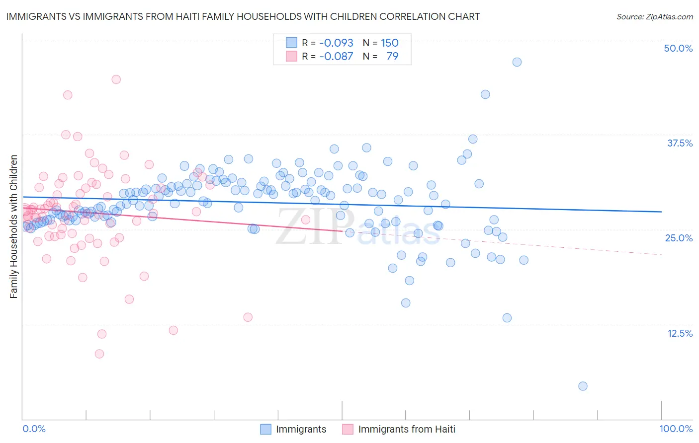 Immigrants vs Immigrants from Haiti Family Households with Children