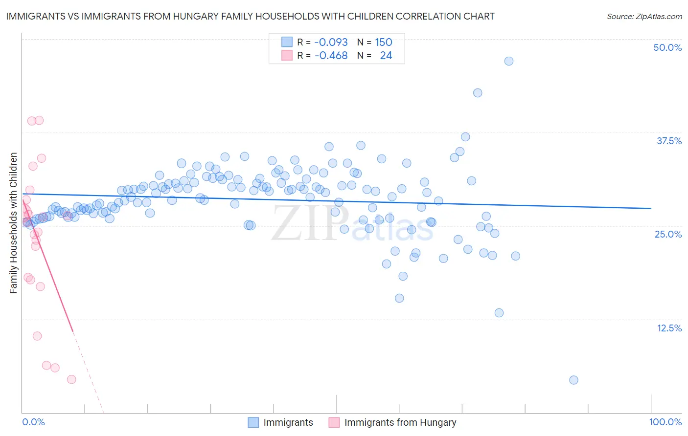Immigrants vs Immigrants from Hungary Family Households with Children
