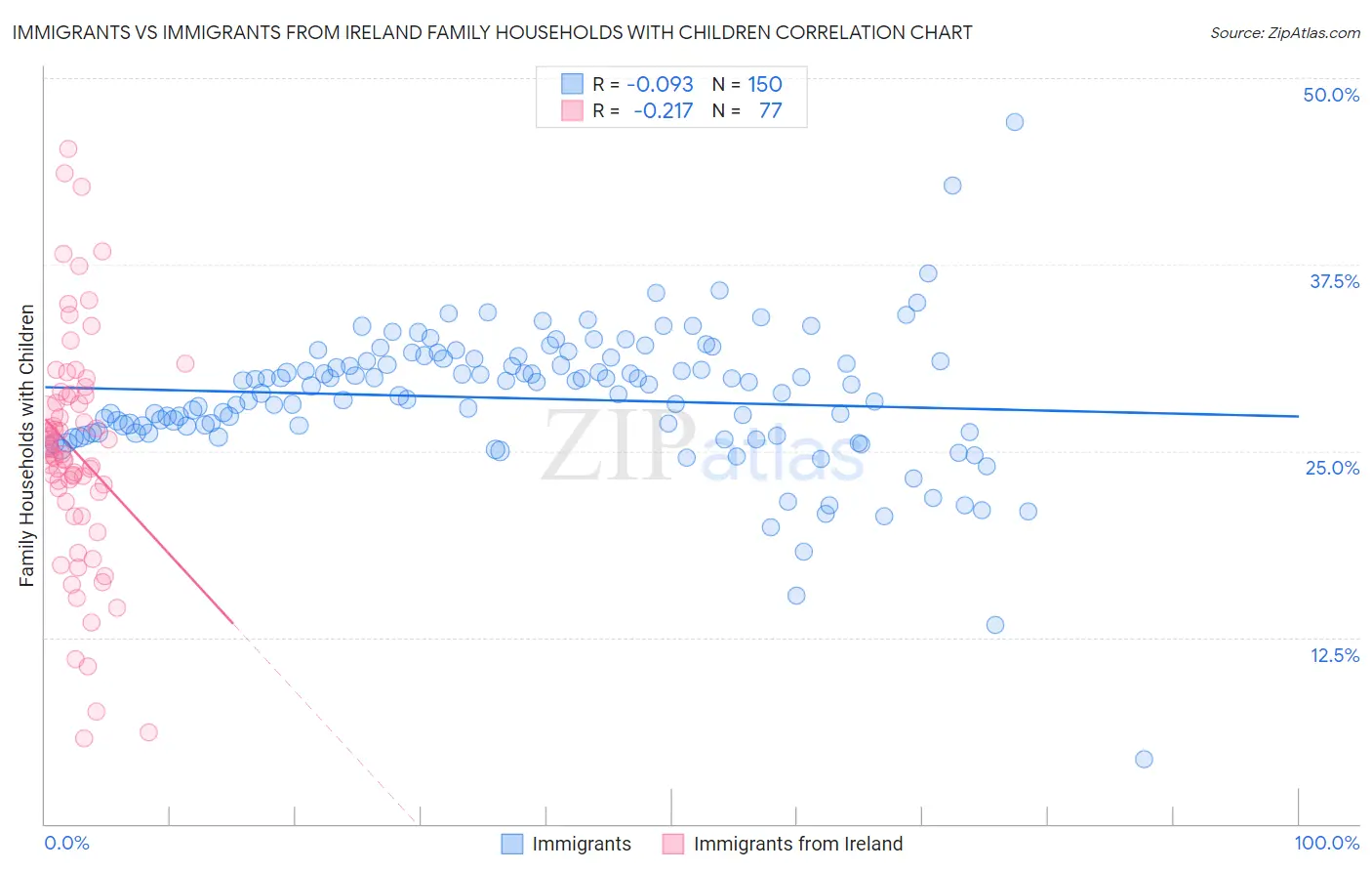 Immigrants vs Immigrants from Ireland Family Households with Children