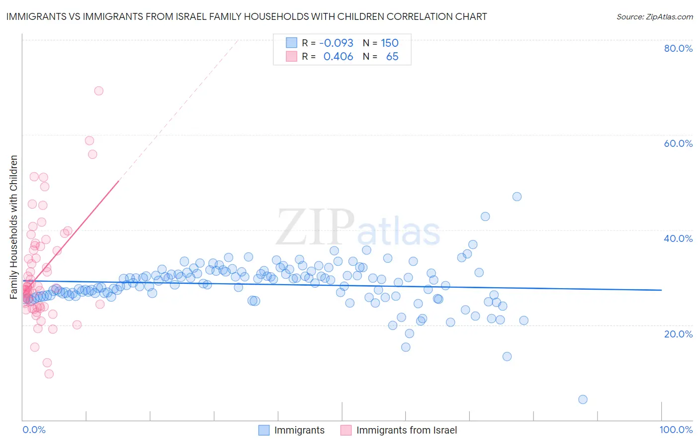 Immigrants vs Immigrants from Israel Family Households with Children