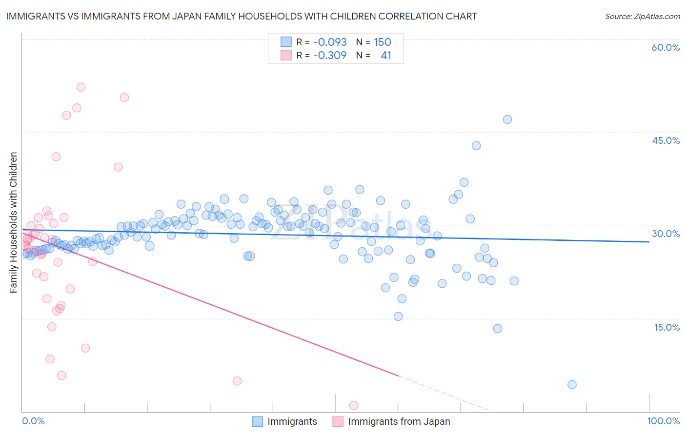 Immigrants vs Immigrants from Japan Family Households with Children