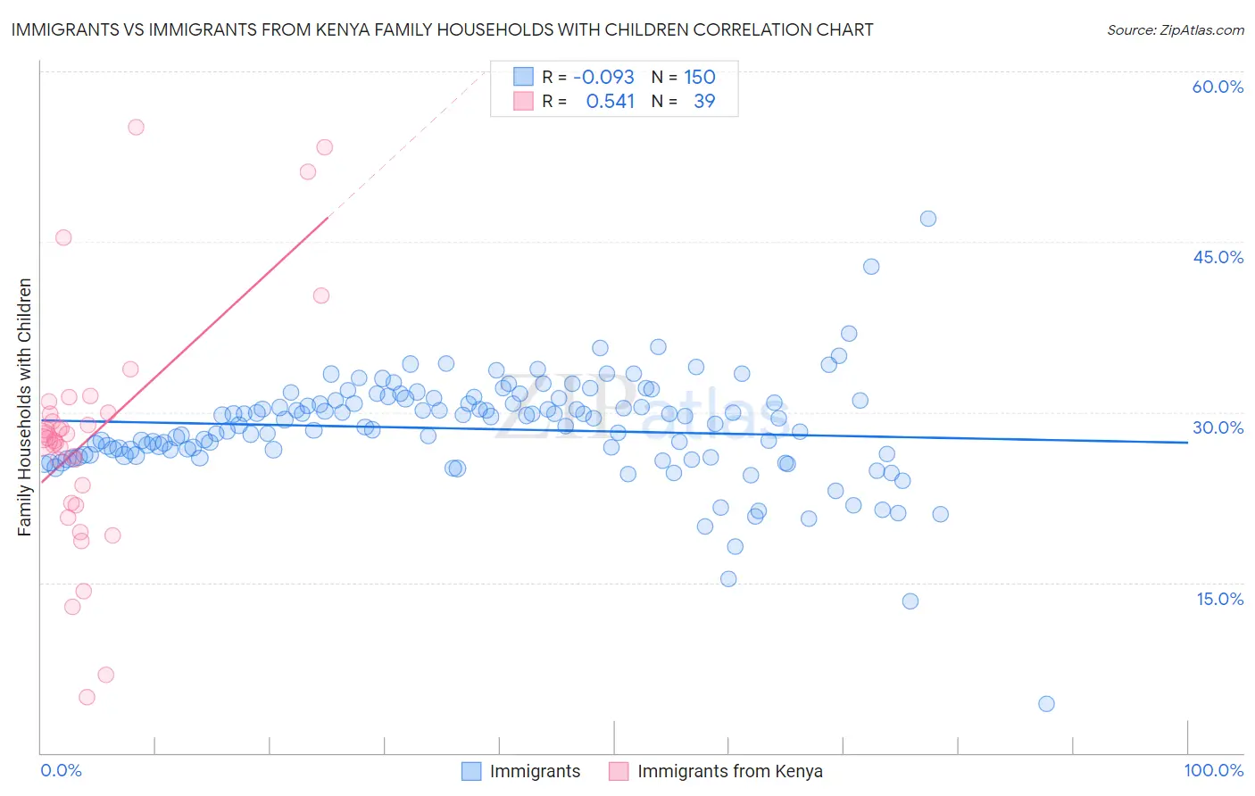 Immigrants vs Immigrants from Kenya Family Households with Children